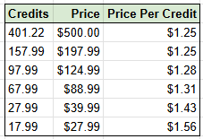 Credits per Dollar table